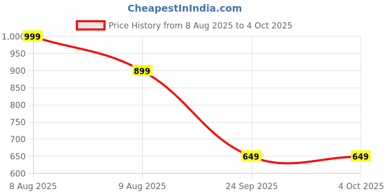 amazon.in byng Men Track Pants byng Price History Graph from 8 Aug 2025 to 4 Oct 2025