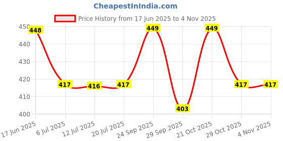 amazon.in byPureNaturals QuikHenna Organic Hair Colour Gel 1N Natural Black - PPD & Ammonia Free Permanent Natural Hair Color, 100% Grey Coverage, Long Lasting Gel Colour for Men & Women, 120gm Price History Graph from 17 Jun 2025 to 2 Nov 2025