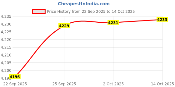 amazon.in by.RHO 50pcs Window WEEPHOLE Cover Screen Patch (White) Price History Graph from 22 Sep 2025 to 14 Oct 2025