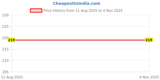 amazon.in Byte Shop 'Success is a Journey - Office - Inspirational - Motivational - Quotes Wall Sticker' -SM753 (Multi Colour, Vinyl - 100cm X 55 cm) Price History Graph from 11 Aug 2025 to 2 Nov 2025