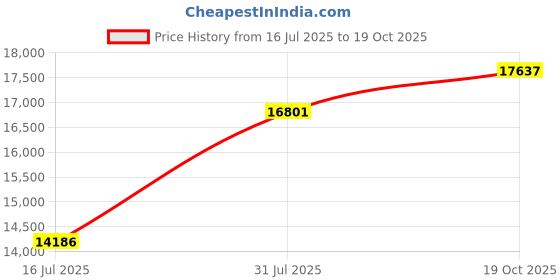 amazon.in ByteFest DDR5 RAM 32GB 5200MHz PC5-41600 CL42 1.1V SODIMM On-die ECC 262-Pin Laptop/Notebook RAM Memory Modules Price History Graph from 16 Jul 2025 to 19 Oct 2025