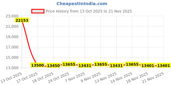 amazon.in ByteUp Portable Printer Wireless for Travel, C80 Bluetooth Thermal Printer Support for 8.5"x11" US Letter, Inkless Compatible with iOS, Android, Laptop for Office, Car and Home, White Price History Graph from 13 Oct 2025 to 21 Nov 2025