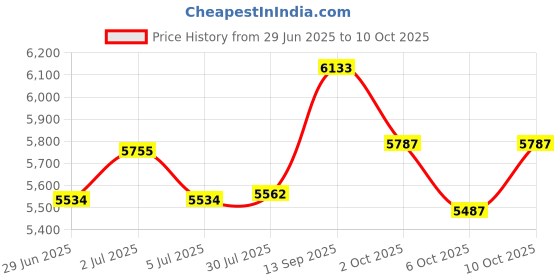 amazon.in Bywulanda Kids Headphones with LED Lights for School, Upgrade USB Type C Kid Headphone with Microphone Price History Graph from 29 Jun 2025 to 10 Oct 2025