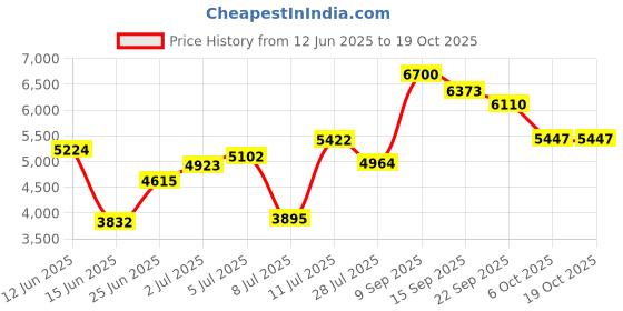amazon.in Bywulanda Upgrade USB Type C Kids Headphone for School, 94dB Safe Volume Limited, HD Stereo Sound Price History Graph from 12 Jun 2025 to 6 Oct 2025