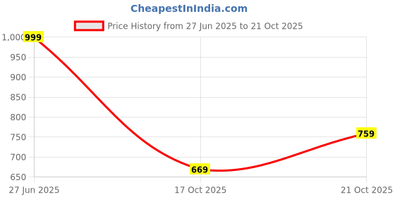 amazon.in bizzaro BZ008 Men's Brown Synthetic Leather Casual Loafer bizzaro Price History Graph from 27 Jun 2025 to 21 Oct 2025