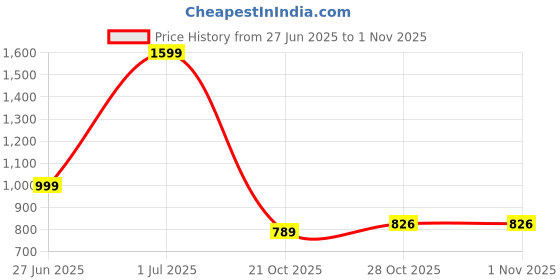amazon.in bizzaro BZ052 Men's Black Synthetic Leather Casual Boots bizzaro Price History Graph from 27 Jun 2025 to 31 Oct 2025