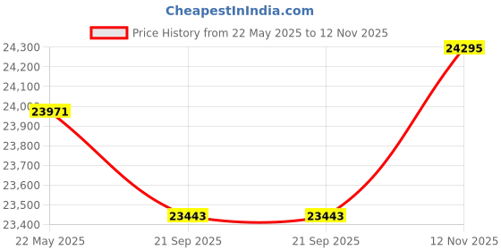 amazon.in BZBGEAR 2x1 4K UHD KVM Switcher with USB 2.0 Ports for Peripherals and Audio Support Price History Graph from 22 May 2025 to 12 Nov 2025
