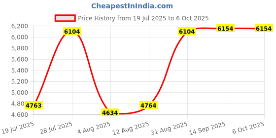 amazon.in BZIZU 1Gb PCIe x1 Ethernet Network Card, Intel I210-AS Chipset, Single SFP Port Gigabit NIC for Desktop/Server, Supports Windows/Linux/VMware ESXI Price History Graph from 19 Jul 2025 to 6 Oct 2025