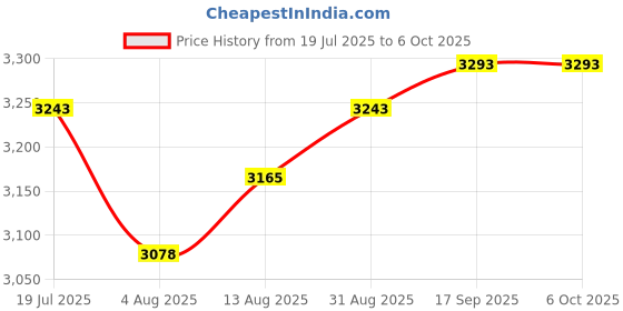 amazon.in BZIZU 2.5Gbps PCIe Network Card,2.5G/1G/100Mbps Ethernet Adapter, QoS, WOL, PXE Boot, Windows/Linux/Mac Compatible Price History Graph from 19 Jul 2025 to 6 Oct 2025