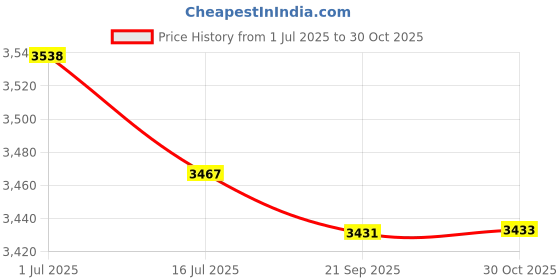 amazon.in BZM Outdoor Curtains for Garden Patio BBZM Loon of Pavilion Beach 134x210cm Coffee (72025481BZM) Price History Graph from 1 Jul 2025 to 30 Oct 2025