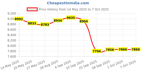 amazon.in Bzsunway Replace Part for 780044-1 UC H7 R2 Helix 7 Unit Cover Price History Graph from 14 May 2025 to 7 Oct 2025