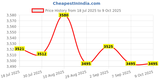 amazon.in Bzumperyz 360290 Right Drive Kit for Kreepy Krauly Warrior Rebel Pool Cleaner/Vacuum Drive Axle Price History Graph from 18 Jul 2025 to 8 Oct 2025