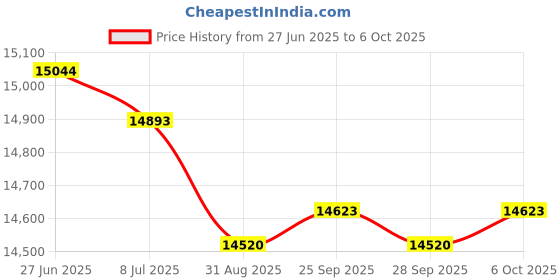 amazon.in C-5397 5.31 x 17.81 in. Unicel 5000 Series Cartridge Price History Graph from 27 Jun 2025 to 6 Oct 2025