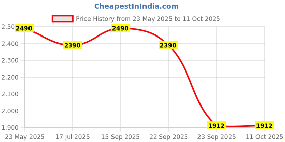 amazon.in C A S I O CTX 9000in 24volt 2.5 amp Rhythm pro Orignal Quality Power Adapter Compatible with CTX9000IN Brand: RHYTHM PRO Price History Graph from 23 May 2025 to 11 Oct 2025