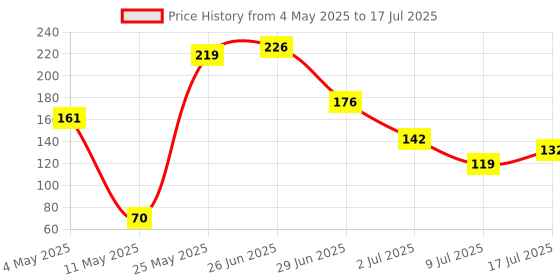 amazon.in C & E-Type C to 3.5mm Adapter Compatible with Oneplus 11R 7T 8T 9 Pro and All oneplus Devices - Type C to 3.5mm Jack Price History Graph from 4 May 2025 to 17 Jul 2025