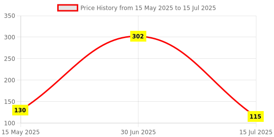 amazon.in C & E-Type C to 3.5mm Adapter Compatible with Oneplus 11R 7T 8T 9 Pro and All oneplus Devices - Type C to 3.5mm Jack [ 2 Pack ] Price History Graph from 15 May 2025 to 15 Jul 2025
