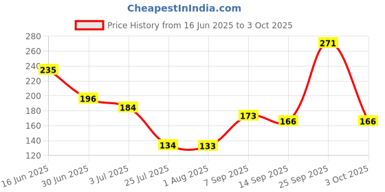 amazon.in C & E-Type C to 3.5mm Adapter Compatible with Oneplus 11R 7T 8T 9 Pro and All oneplus Devices - Type C to 3.5mm Jack [ 3 Pack ] Price History Graph from 16 Jun 2025 to 3 Oct 2025