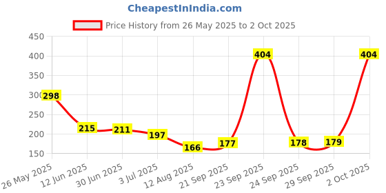 amazon.in C & E-Type C to 3.5mm Adapter Compatible with Oneplus 11R 7T 8T 9 Pro and All oneplus Devices - Type C to 3.5mm Jack [ 5 Pack ] Price History Graph from 26 May 2025 to 2 Oct 2025