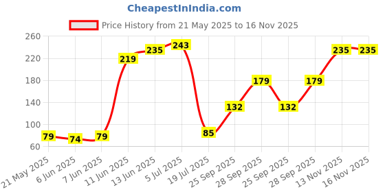amazon.in C & E USB to USB C Adapter,USB 3.0 Type C Female to USB Male OTG Adapter- Compatible with All iOS Devices Price History Graph from 21 May 2025 to 15 Nov 2025