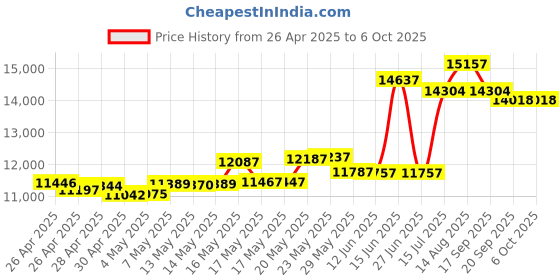 amazon.in C-Band LNBF C238-5g Interference Filter 3800-4200MHz Band Pass with Dual Output Price History Graph from 26 Apr 2025 to 6 Oct 2025