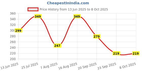 amazon.in C CLASSIC Monsoon Cap with Ear Flaps for Complete Protection from Rain (Unisex) c classic Price History Graph from 13 Jun 2025 to 8 Oct 2025