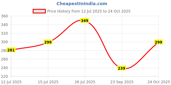 amazon.in C CLASSIC Monsoon Cap with Ear Flaps for Complete Protection from Rain (Unisex) c classic Price History Graph from 12 Jul 2025 to 24 Oct 2025