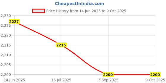 amazon.in C Clip Replace Part, Prevent Falling Lightweight Car Washer Clip Quick Connector Durable for Replacement (Yellow) Price History Graph from 14 Jun 2025 to 9 Oct 2025