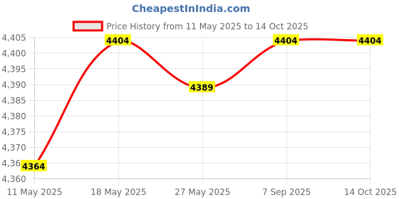 amazon.in c comcrosfly Rainbow Tube Tail /Wind Sock with Connector 65-Foot c comcrosfly Price History Graph from 11 May 2025 to 13 Oct 2025