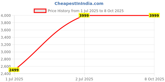 amazon.in c comfort Genuine Leather Briefcase Laptop Compartment Expandable Features High-Security Combo Number Lock Briefcase Bag for Men and Female (Black) c comfort Price History Graph from 1 Jul 2025 to 8 Oct 2025
