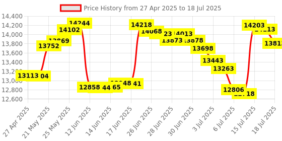 amazon.in c.crane C Crane CC Pocket AM FM and NOAA Weather Radio with Clock and Sleep Timer AD c.crane Price History Graph from 27 Apr 2025 to 16 Jul 2025