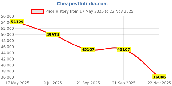 amazon.in C Crane CCRadio-2E Enhanced AM FM Weather and 2-Meter Ham Band (Black) CC2BE Price History Graph from 17 May 2025 to 22 Nov 2025