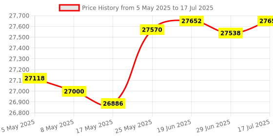 amazon.in C. Crane CCRadio - EP PRO AM FM Battery Operated Portable Analog Radio with DSP Price History Graph from 5 May 2025 to 17 Jul 2025