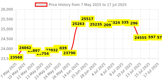 amazon.in c.crane C. Crane DC WiFi 3 Internet Radio with Skytune, Bluetooth Receiver, Clock and Alarm with Remote Control, Access to Thousands of Radio Stations Worldwide c.crane Price History Graph from 7 May 2025 to 17 Jul 2025
