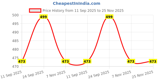 amazon.in c-cure C-Cure® Natual Baby Wipes | Alcohol & Paraben Free | With Goodness of Aloe-vera and Vitamin E Oil | Extra Soft Moisturizing Wet Wipes With Lid | Gentle Baby Wipes | Pack of 3-216 Wipes c-cure Price History Graph from 11 Sep 2025 to 25 Nov 2025