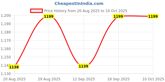 amazon.in C-Cure Disposable Large Baby Underpad Changing Mats | Waterproof Baby Pee Sheet | Sleeping mats, Water Proof Bed Protector | Diaper Changing (60x45, 50, Count) Price History Graph from 20 Aug 2025 to 10 Oct 2025