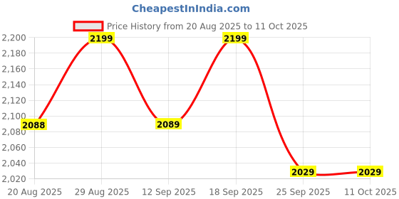 amazon.in C-Cure Disposable Large Baby Underpad Changing Mats | Waterproof Baby Pee Sheet | Sleeping mats, Water Proof Bed Protector | Diaper Changing (60x90, 100, Count) Price History Graph from 20 Aug 2025 to 11 Oct 2025