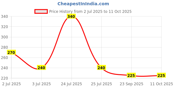 amazon.in C-Cure Premium Disposable Underpads for adults xl size. Moly sheet/bed pads for bed ridden patient and adult bed wetting sheets for incontinence Management Pack of 10 pcs c-cure Price History Graph from 2 Jul 2025 to 11 Oct 2025