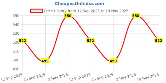 amazon.in C-Cure® Cute Kids 3 Ply Printed Disposable Face Mask | Designer Face Mask With Meltblown, Nose Pin, comfortable Earloops | Unisex | 3 layer Protection for Boys and Girls (Pack of 100Pcs.) Price History Graph from 12 Sep 2025 to 19 Nov 2025