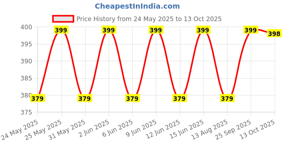 amazon.in c (device) Hair Trimmer For Men - Professional Clipper With Adjustable Blade, Shaver, Close Cut Precise Machine, Body Trimmer (Metal Body) c (device) Price History Graph from 24 May 2025 to 13 Oct 2025