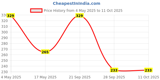 amazon.in C (Device) NOVA Lint/Fabric Shaver for Cloths, Lint Roller for Woolen Sweaters, Blankets, Jackets/Burr Roller Pill Roller from Carpetslint Shaver electricLint Roller Price History Graph from 4 May 2025 to 11 Oct 2025