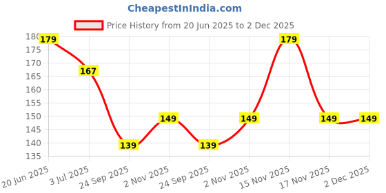 amazon.in C (DEVICE) Stainless Steel Multi Purpose Wire Spoon Hanger Holder Hook (Pack of 1) (1, Medium) Price History Graph from 20 Jun 2025 to 2 Dec 2025