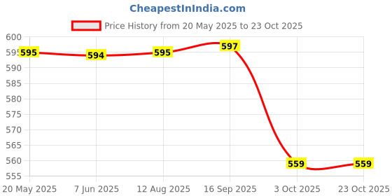 amazon.in kuchipoo © Disney Baby Girls Pajamas kuchipoo Price History Graph from 20 May 2025 to 23 Oct 2025