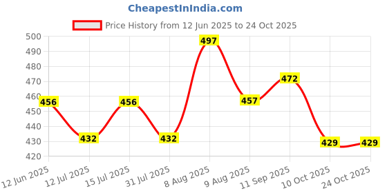 amazon.in kuchipoo © Disney Boys Regular Fit Cotton T-Shirts and Pyjamas Set kuchipoo Price History Graph from 12 Jun 2025 to 23 Oct 2025