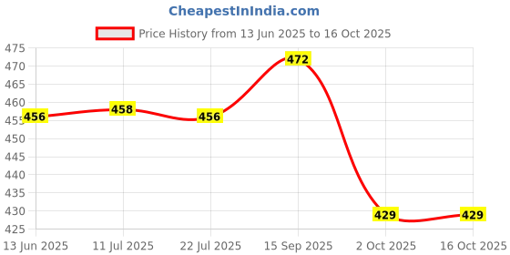 amazon.in kuchipoo © Disney Girls Regular Fit Cotton T-Shirts and Pyjamas Set kuchipoo Price History Graph from 13 Jun 2025 to 15 Oct 2025