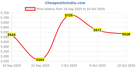 amazon.in C G CHANGEEK Bone Conduction Headphones, Wireless Open-Ear Bud-Free Headphones with Clear Mic, 8H Playback, Ideal for Sport & Work Price History Graph from 19 Sep 2025 to 10 Oct 2025