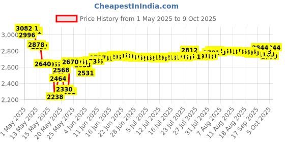 amazon.in C I C & I Dip Powder Color No. 011 Flint Granny Color System Price History Graph from 1 May 2025 to 9 Oct 2025