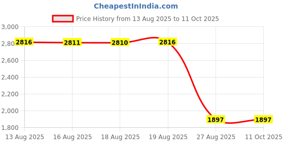 amazon.in C I Dipping Powder Color No. 017 Crimson Red Color System Price History Graph from 13 Aug 2025 to 10 Oct 2025