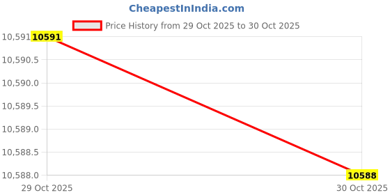 amazon.in C idea CM822 Smart 8" Screen Kids Tablet - Android Tab Wi-Fi and Single SIM 5G LTE,Zoom and Microsoft Supported (Purple) Price History Graph from 29 Oct 2025 to 30 Oct 2025