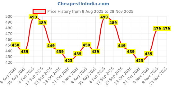 amazon.in c j enterprise Women's Banarasi Saree Pure Kanjivaram Style Silk Saree With Blouse Piece for Wedding (BS09) c j enterprise Price History Graph from 9 Aug 2025 to 27 Nov 2025