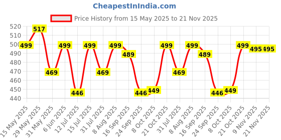 amazon.in c j enterprise Women's Banarasi Saree Pure Kanjivaram Style Silk Saree With Blouse Piece for Wedding (KeriButti-51) c j enterprise Price History Graph from 15 May 2025 to 21 Nov 2025